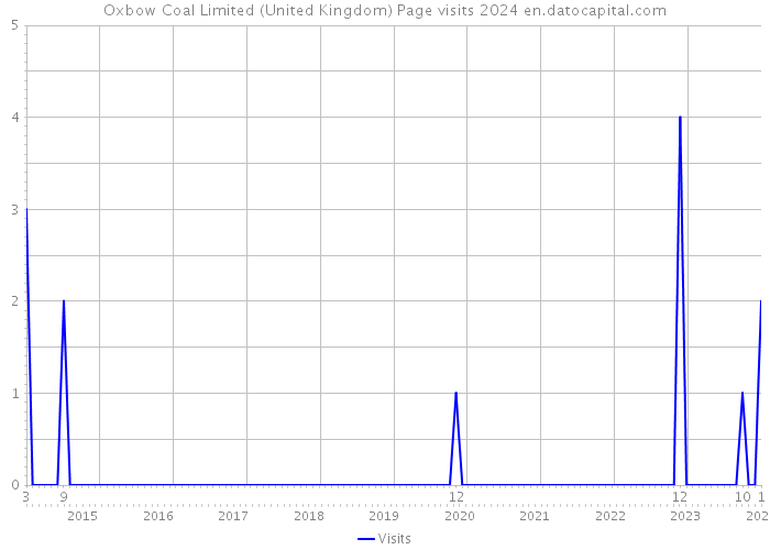 Oxbow Coal Limited (United Kingdom) Page visits 2024 