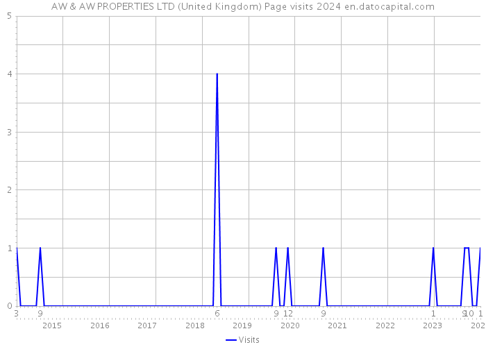 AW & AW PROPERTIES LTD (United Kingdom) Page visits 2024 