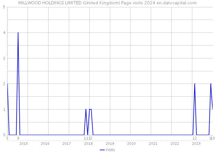 MILLWOOD HOLDINGS LIMITED (United Kingdom) Page visits 2024 