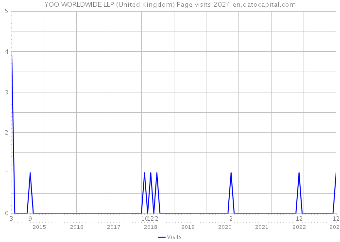YOO WORLDWIDE LLP (United Kingdom) Page visits 2024 