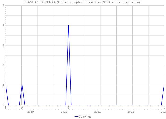 PRASHANT GOENKA (United Kingdom) Searches 2024 