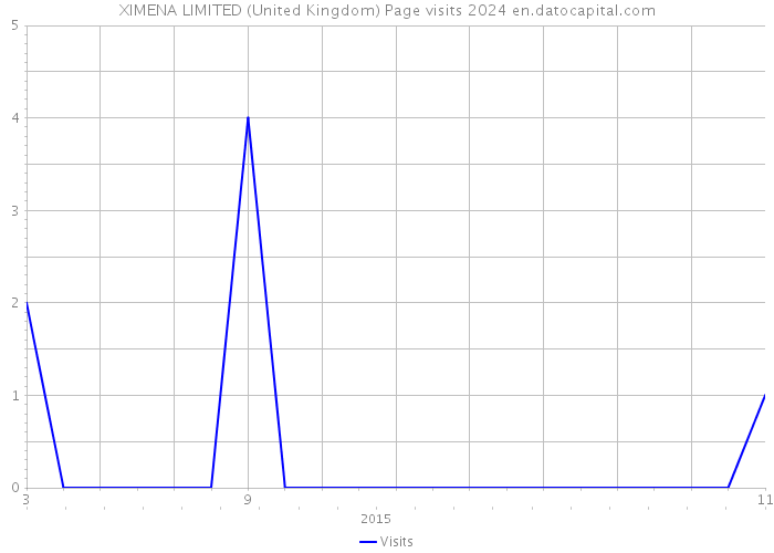 XIMENA LIMITED (United Kingdom) Page visits 2024 
