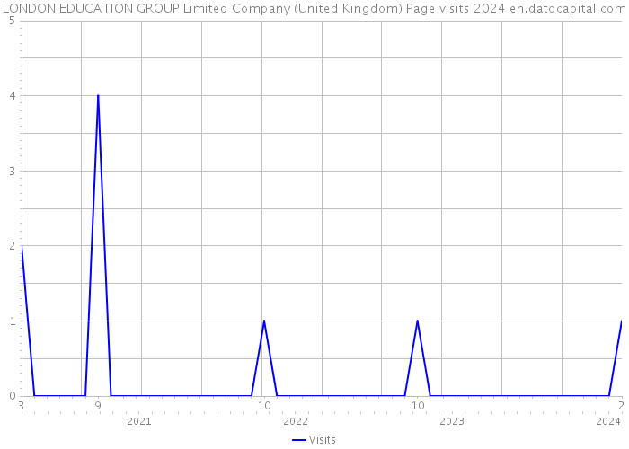 LONDON EDUCATION GROUP Limited Company (United Kingdom) Page visits 2024 
