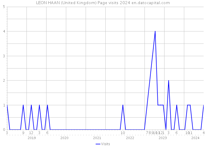 LEON HAAN (United Kingdom) Page visits 2024 