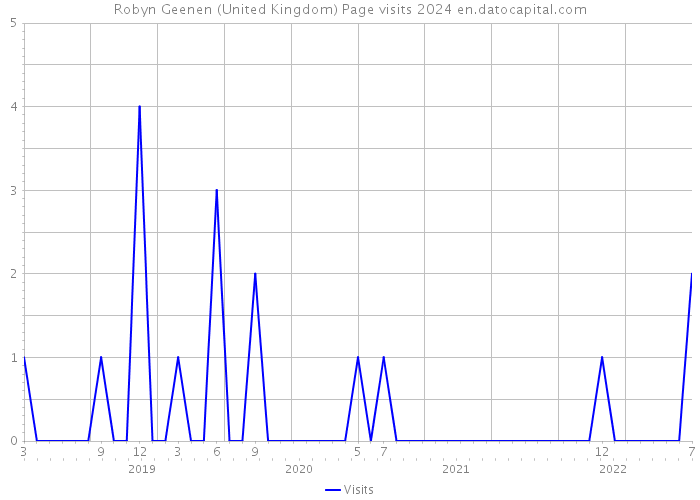 Robyn Geenen (United Kingdom) Page visits 2024 