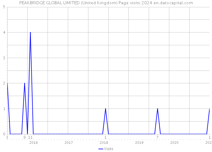 PEAKBRIDGE GLOBAL LIMITED (United Kingdom) Page visits 2024 