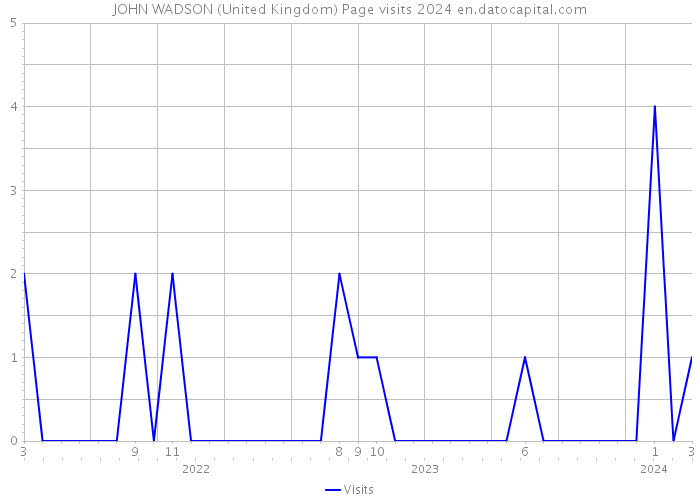 JOHN WADSON (United Kingdom) Page visits 2024 
