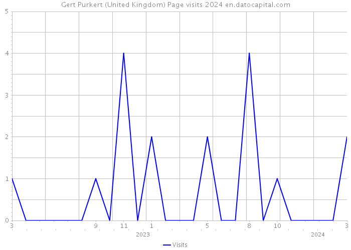 Gert Purkert (United Kingdom) Page visits 2024 