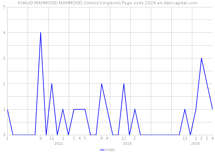 KHALID MAHMOOD MAHMOOD (United Kingdom) Page visits 2024 
