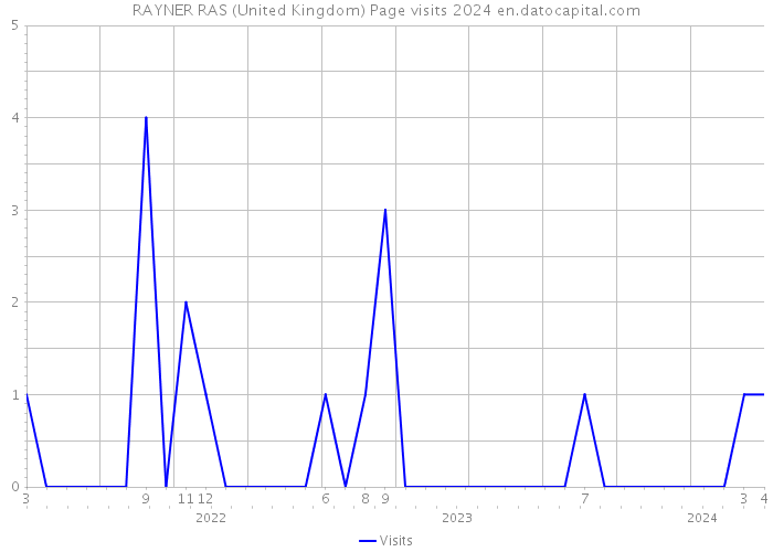 RAYNER RAS (United Kingdom) Page visits 2024 