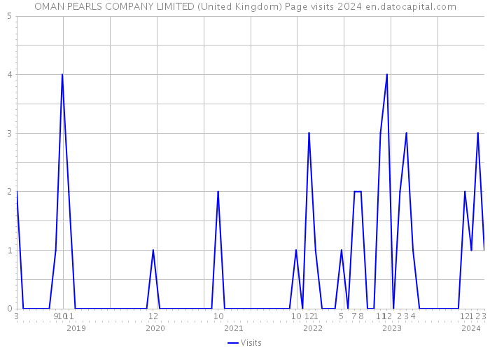 OMAN PEARLS COMPANY LIMITED (United Kingdom) Page visits 2024 