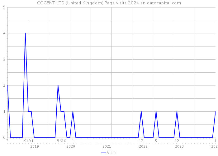 COGENT LTD (United Kingdom) Page visits 2024 