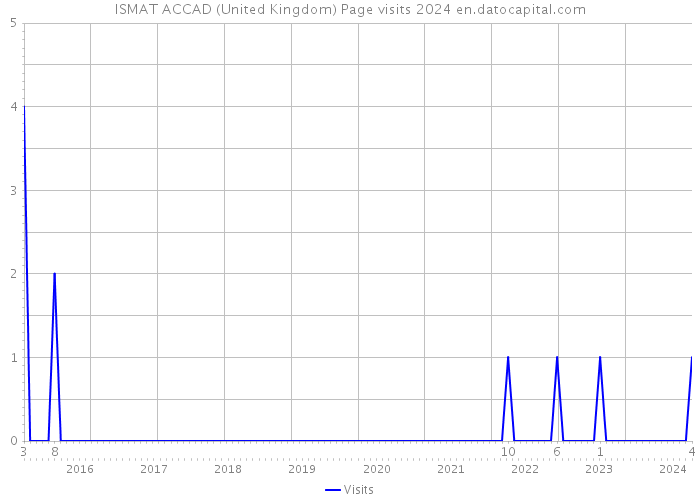 ISMAT ACCAD (United Kingdom) Page visits 2024 