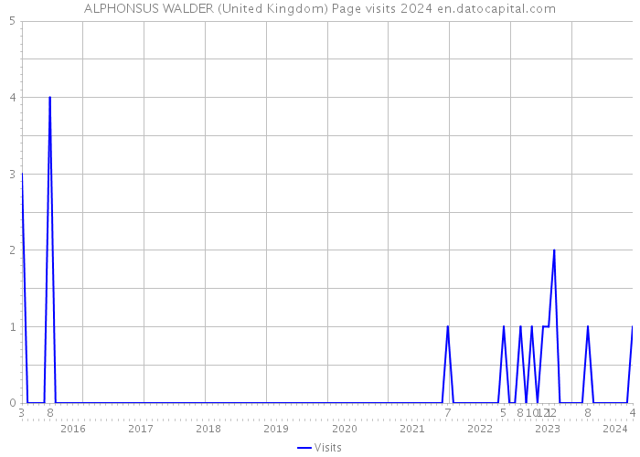 ALPHONSUS WALDER (United Kingdom) Page visits 2024 