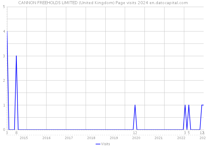 CANNON FREEHOLDS LIMITED (United Kingdom) Page visits 2024 