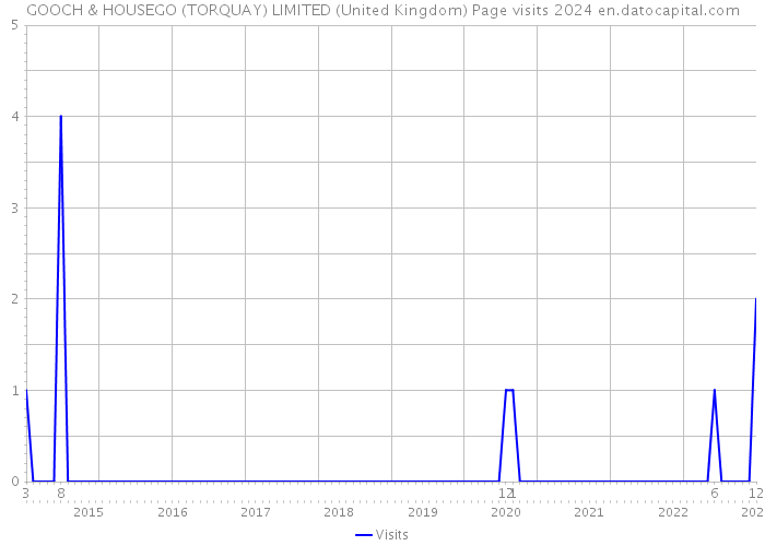 GOOCH & HOUSEGO (TORQUAY) LIMITED (United Kingdom) Page visits 2024 
