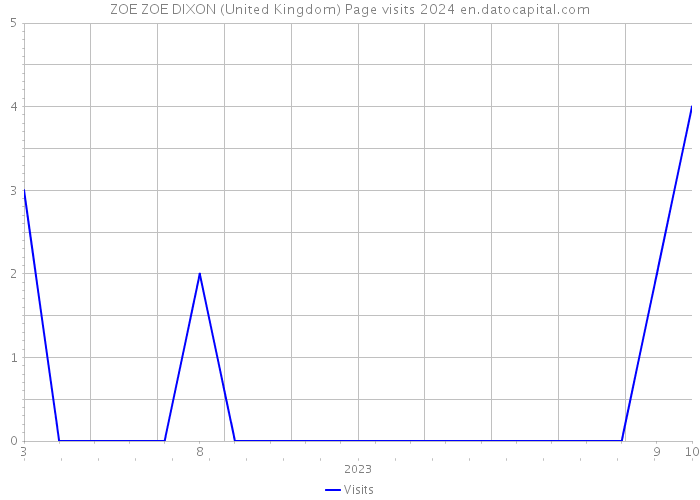 ZOE ZOE DIXON (United Kingdom) Page visits 2024 