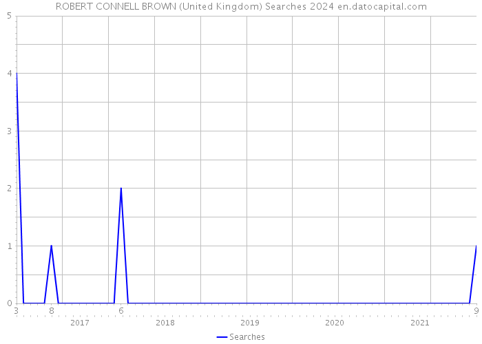 ROBERT CONNELL BROWN (United Kingdom) Searches 2024 
