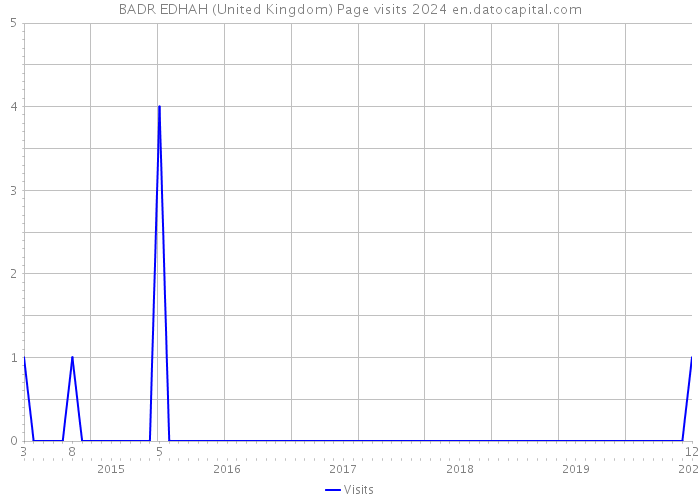 BADR EDHAH (United Kingdom) Page visits 2024 