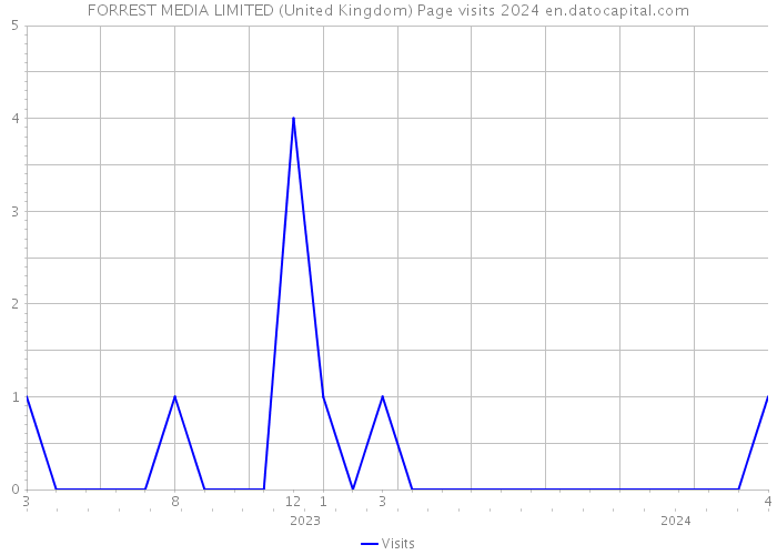 FORREST MEDIA LIMITED (United Kingdom) Page visits 2024 