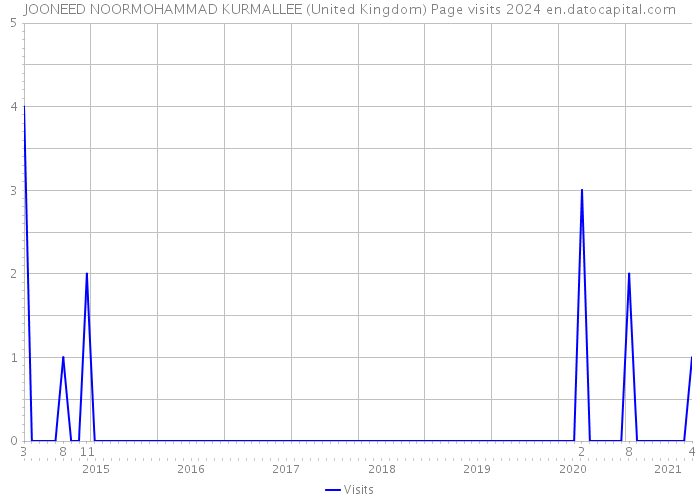 JOONEED NOORMOHAMMAD KURMALLEE (United Kingdom) Page visits 2024 