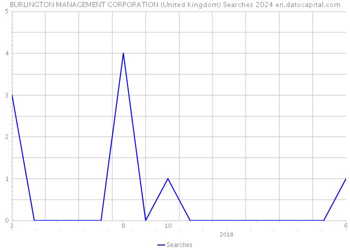BURLINGTON MANAGEMENT CORPORATION (United Kingdom) Searches 2024 