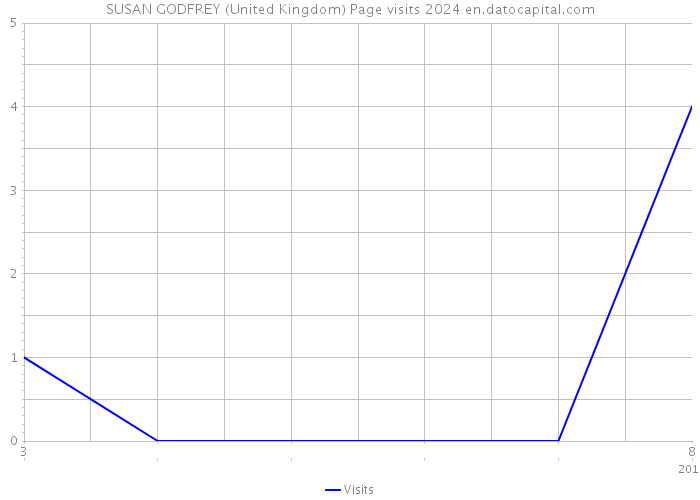 SUSAN GODFREY (United Kingdom) Page visits 2024 