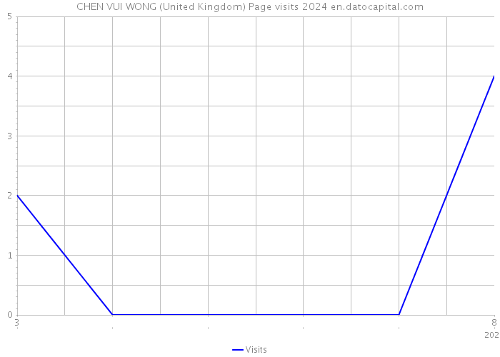 CHEN VUI WONG (United Kingdom) Page visits 2024 