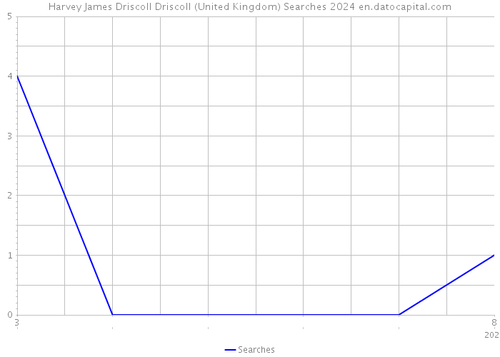 Harvey James Driscoll Driscoll (United Kingdom) Searches 2024 