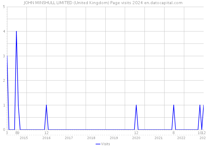JOHN MINSHULL LIMITED (United Kingdom) Page visits 2024 
