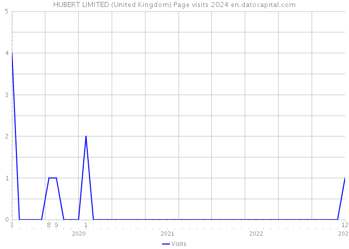HUBERT LIMITED (United Kingdom) Page visits 2024 
