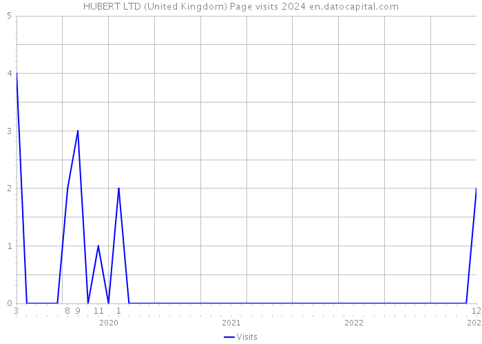 HUBERT LTD (United Kingdom) Page visits 2024 