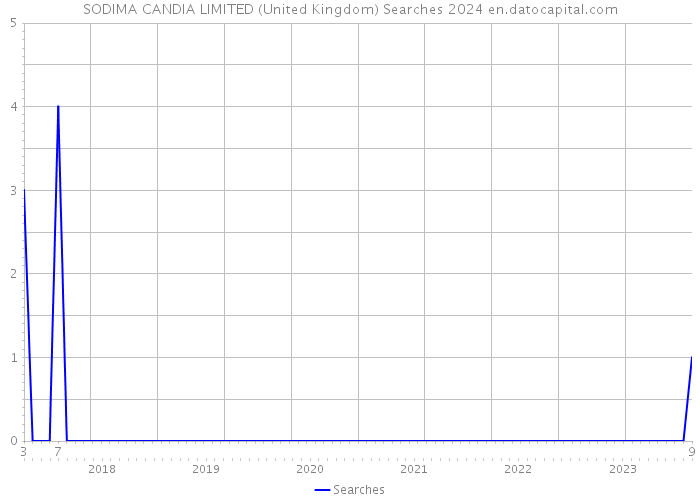 SODIMA CANDIA LIMITED (United Kingdom) Searches 2024 