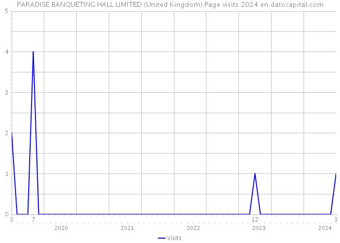 PARADISE BANQUETING HALL LIMITED (United Kingdom) Page visits 2024 