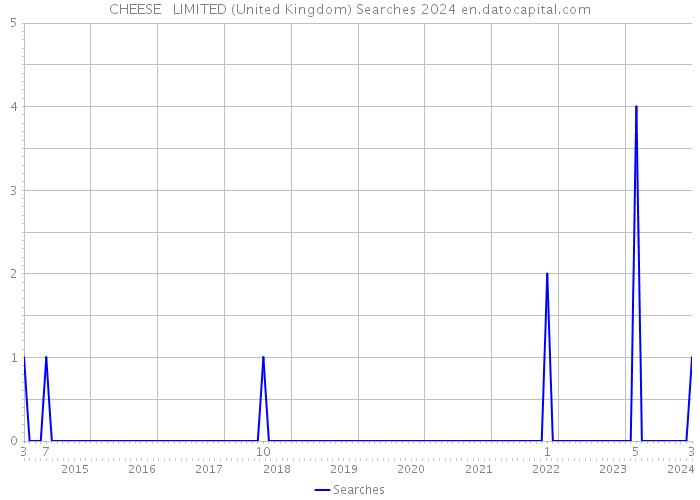 CHEESE + LIMITED (United Kingdom) Searches 2024 