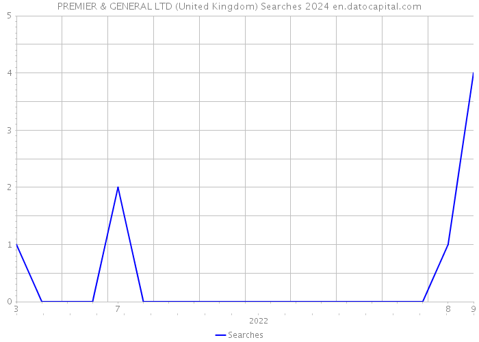 PREMIER & GENERAL LTD (United Kingdom) Searches 2024 
