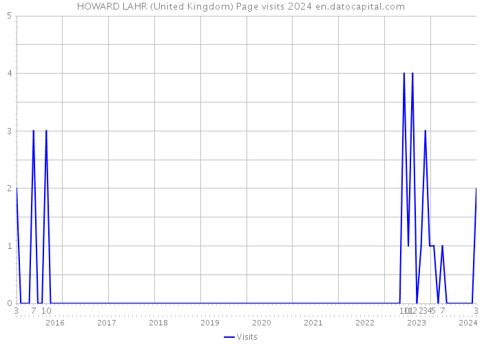 HOWARD LAHR (United Kingdom) Page visits 2024 