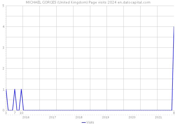 MICHAEL GORGES (United Kingdom) Page visits 2024 