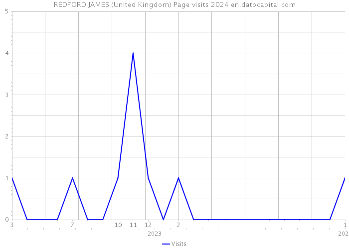 REDFORD JAMES (United Kingdom) Page visits 2024 