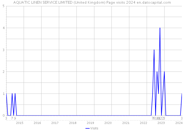AQUATIC LINEN SERVICE LIMITED (United Kingdom) Page visits 2024 