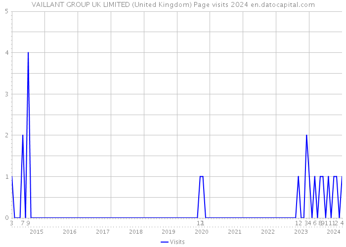 VAILLANT GROUP UK LIMITED (United Kingdom) Page visits 2024 