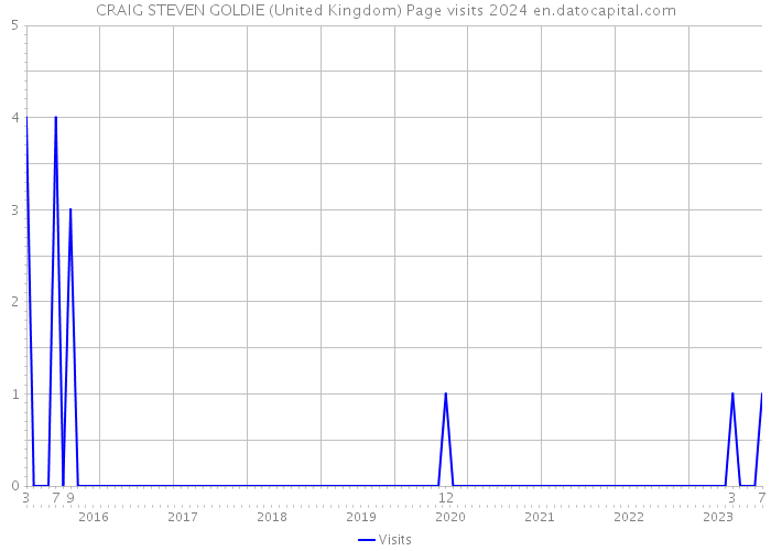 CRAIG STEVEN GOLDIE (United Kingdom) Page visits 2024 