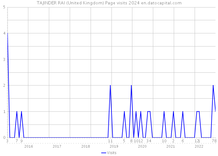 TAJINDER RAI (United Kingdom) Page visits 2024 
