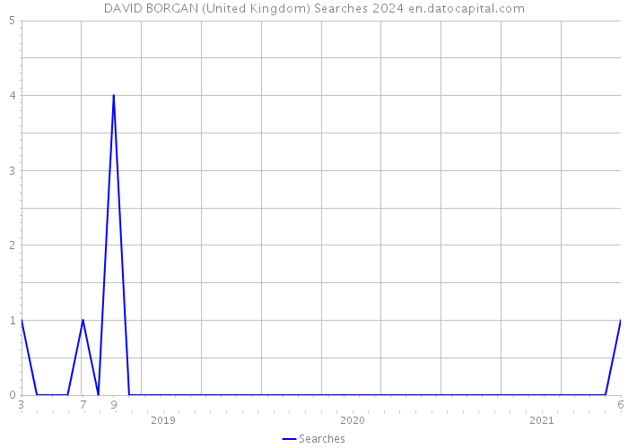 DAVID BORGAN (United Kingdom) Searches 2024 