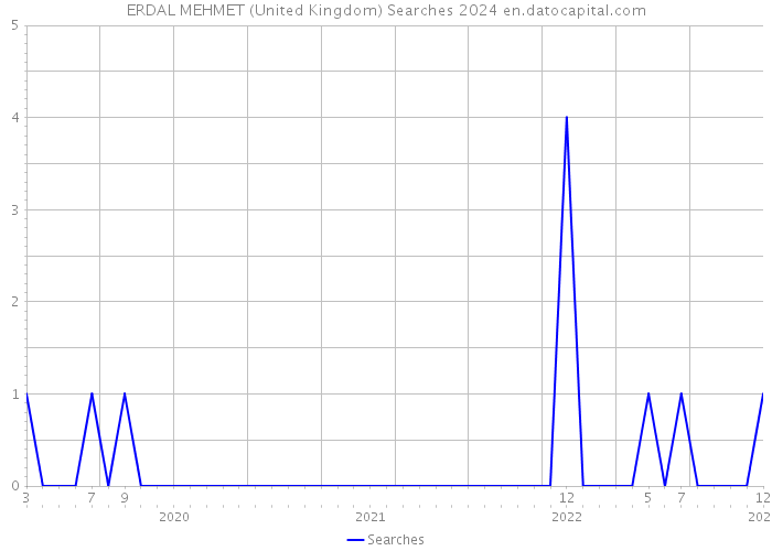 ERDAL MEHMET (United Kingdom) Searches 2024 