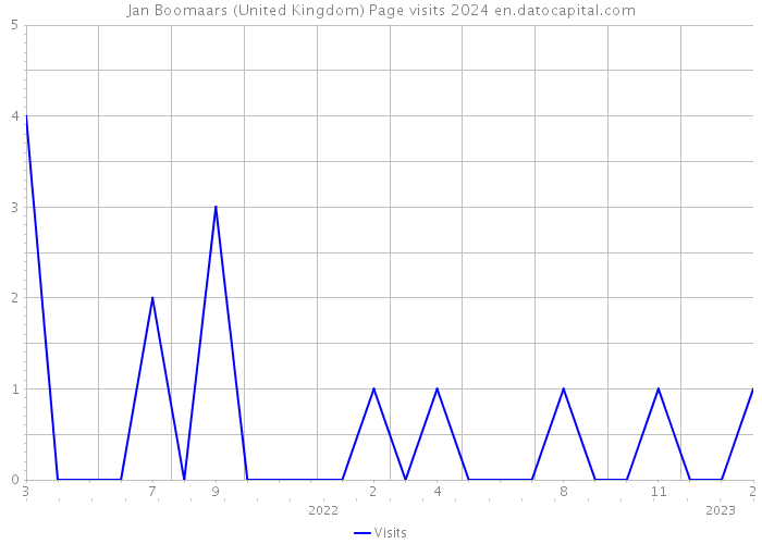 Jan Boomaars (United Kingdom) Page visits 2024 