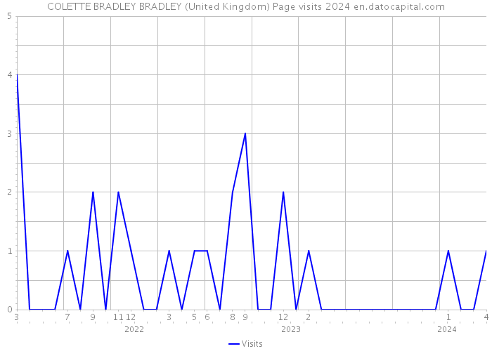 COLETTE BRADLEY BRADLEY (United Kingdom) Page visits 2024 