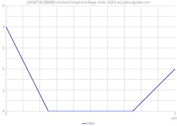 JOOST BLOEMEN (United Kingdom) Page visits 2024 