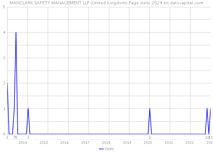 MANCLARK SAFETY MANAGEMENT LLP (United Kingdom) Page visits 2024 