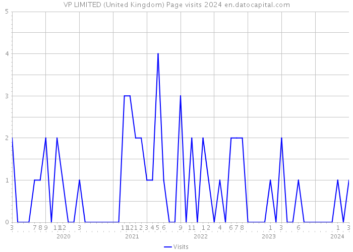 VP LIMITED (United Kingdom) Page visits 2024 